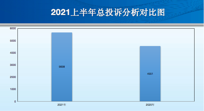 2021年上半年汽车投诉关键字：自燃 产品与电池质量仍旧不可忽视