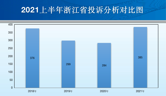 浙江省2021上半年汽车投诉：投诉量再创新高